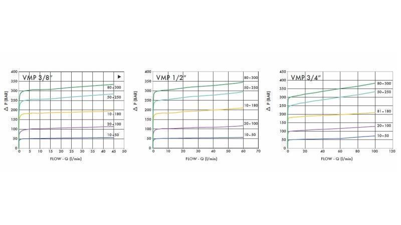 HYDRAULIC PRESSURE REGULATOR VMP 1/2 20-260 BAR - 80lit