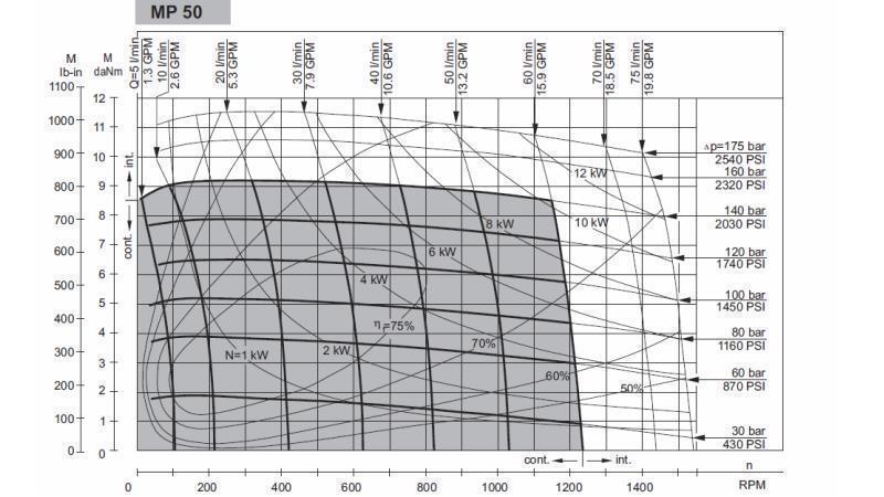 HYDROMOTOR MP 50 - FUNKSJONELL DIAGRAM