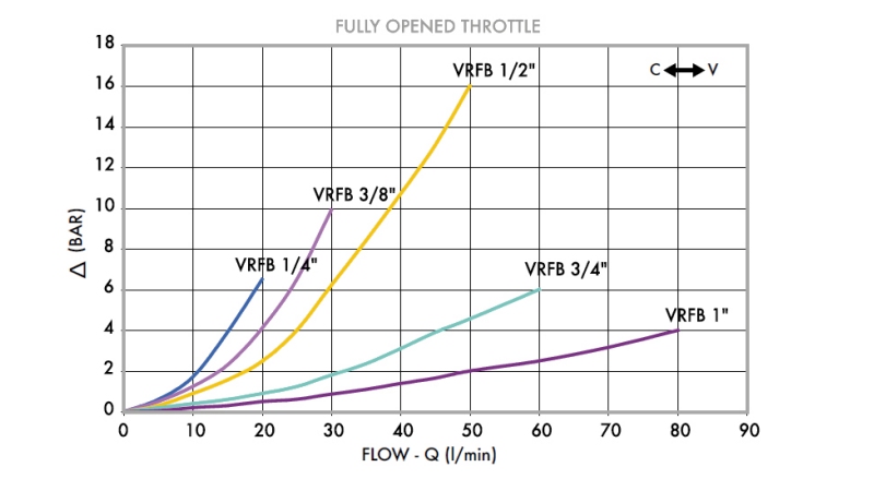 REGULADOR DE FLUJO VRFB 1/4 BIDIRECCIONAL - diagrama