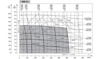 MOTOR HIDRÁULICO MM 32 -lateral - DIAGRAMA FUNCIONAL