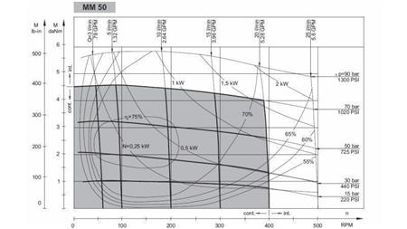 HYDROMOTOR MM 50 -side - FUNKSJONELL DIAGRAM