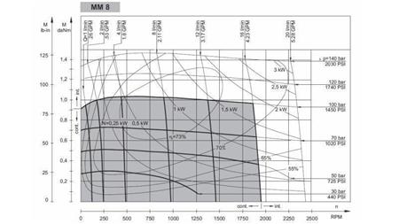 HYDROMOTOR MM 8 -side - FUNKSJONELL DIAGRAM