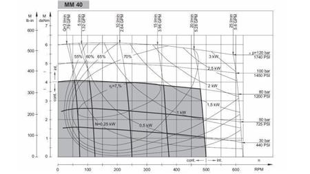 MOTOR HIDRÁULICO MM 40 -lateral - DIAGRAMA FUNCIONAL