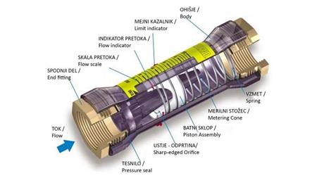 PRÚDOVÝ MERIČ TUBY 15 do 60 lit/min