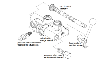 HYDRAULIKVENTIL P81- AUTOMATISCH FÜR SPALTER