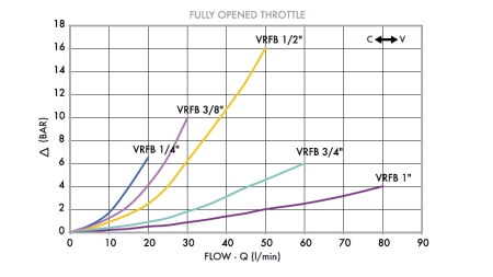 REGULADOR DE FLUJO VRFB 1/4 BIDIRECCIONAL - diagrama