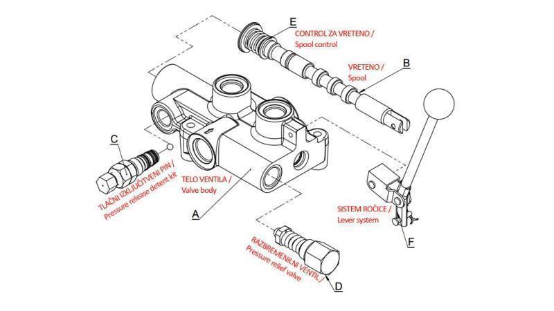 HYDRAULIKVENTIL P81-Rs AUTOMATISCH FÜR HOLZSPALTER - ZWEI GESCHWINDIGKEITEN