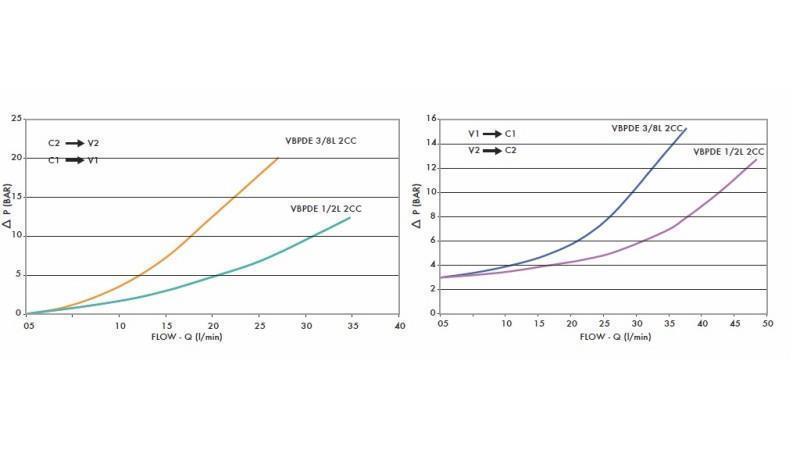 BLOCKVENTIL VBPDE 3/8 - Diagramm
