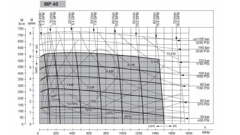 HIDROMOTOR MP 40 - FUNKCIJSKI DIAGRAM
