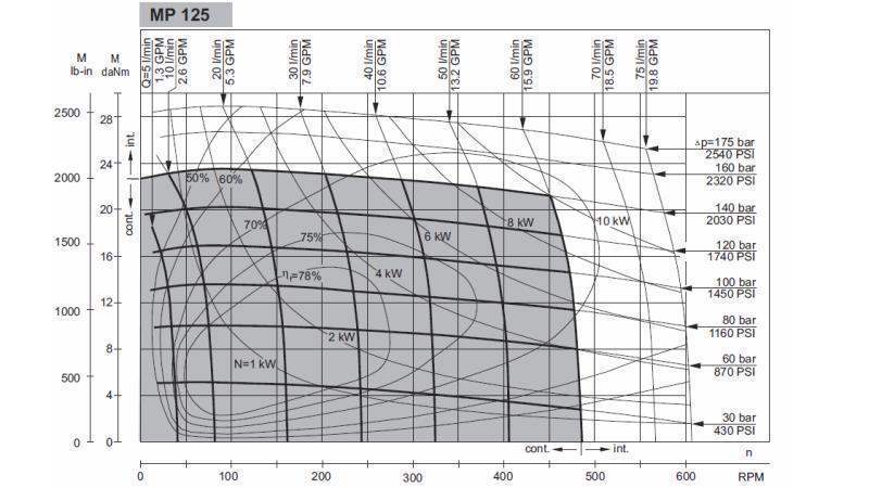 HIDROMOTOR MP 125 cc - 6 ZOB - FUNKCIJSKI DIAGRAM