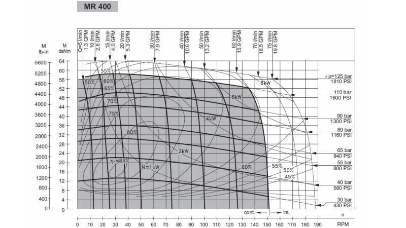 HYDROMOTOR MR 400