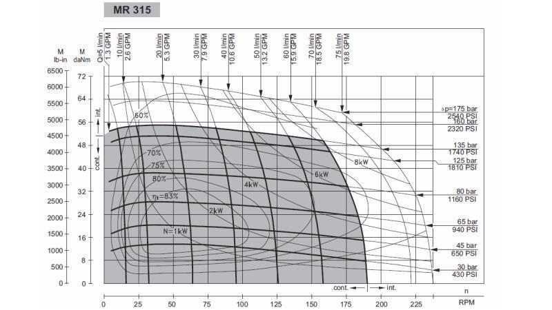HYDRAULISCHE MOTOR MR 315 - FUNCTIONEEL DIAGRAM