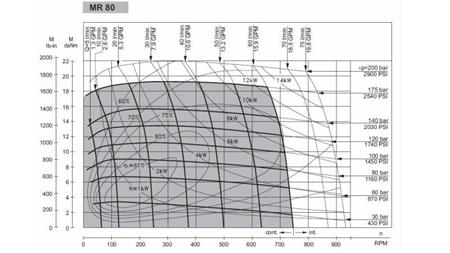 HIDROMOTOR MR 80