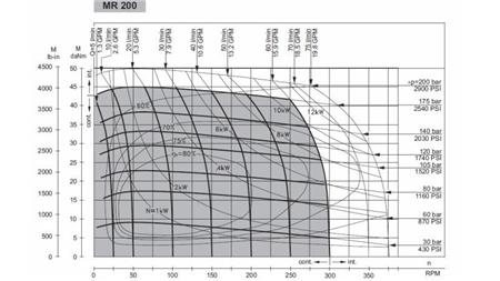 HIDRAULISKAIS MOTORS MR 200 - FUNKCIONĀLA DIAGRAMMA