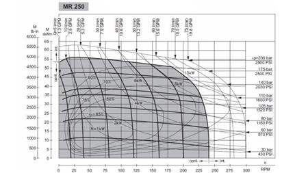 HYDROMOTOR MR 250 - FUNKTIONSDIAGRAMM