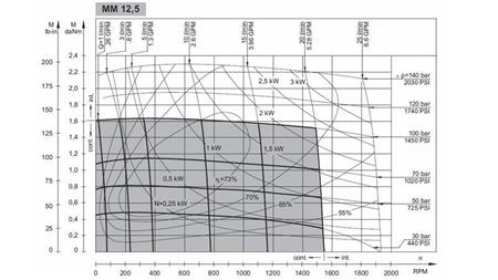 HYDROMOTOR MM 12,5