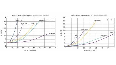 FLOW REGULATOR VRFU - THROTTLE VALVE 1/2 ONE DIRECTION - 50lit