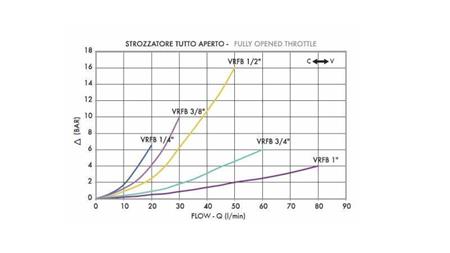 ÁRAMLÁS SZABÁLYOZÓ VRFB -  FOJTÓSZELEP 1/2 KÉTIRÁNYÚ - 50lit