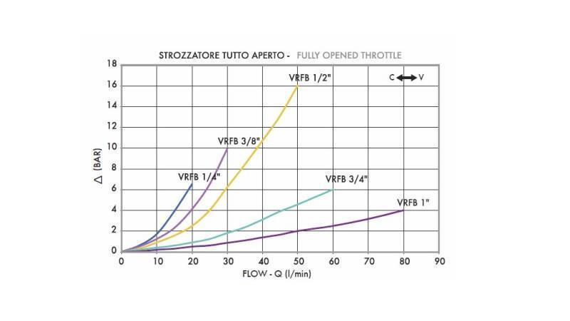 REGOLATORE DI FLUSSO VRFB - VALVOLA A FARFALLA 3/8 A DUE VIE - 30lit